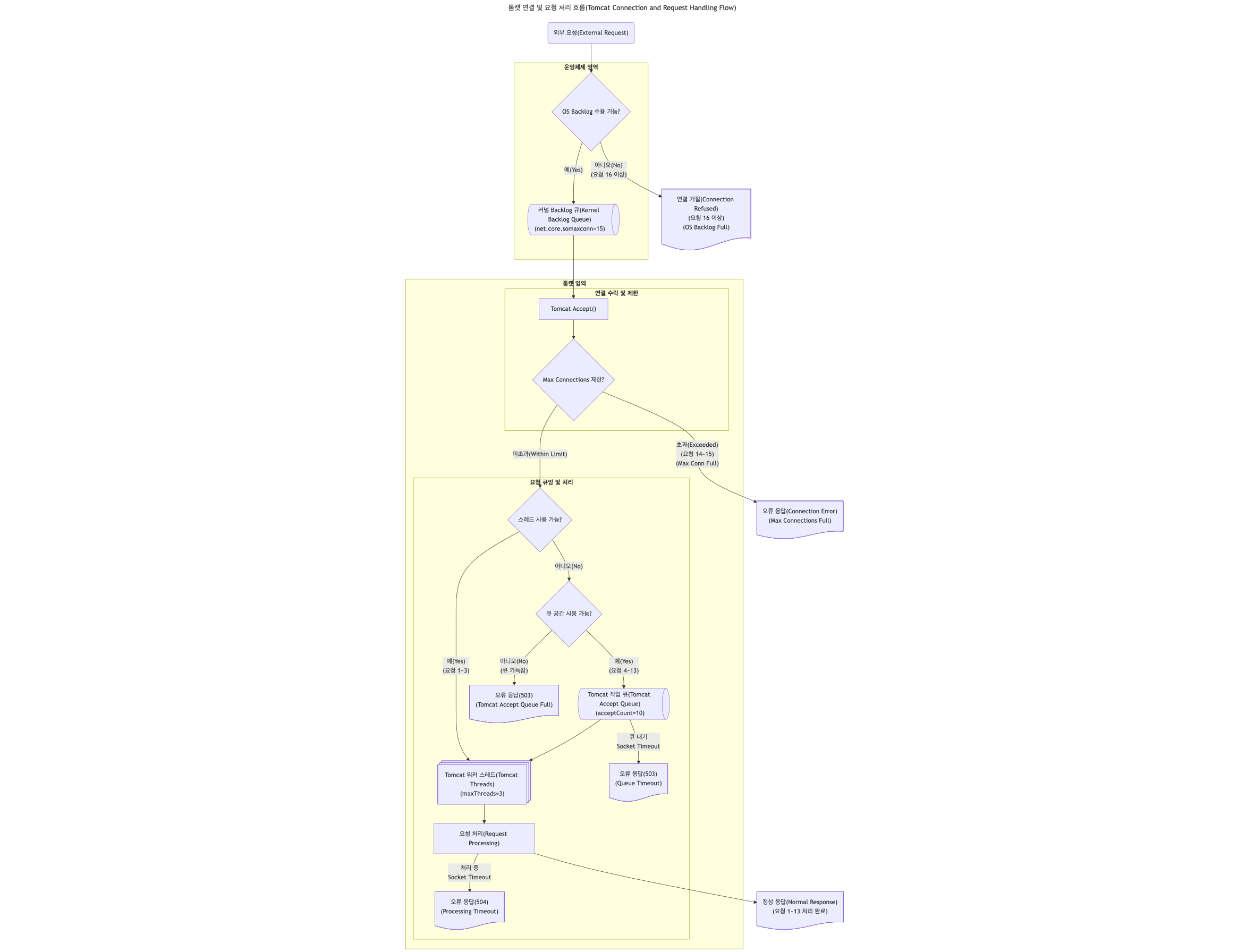 TomcatConnection_RequestHandling_Flow