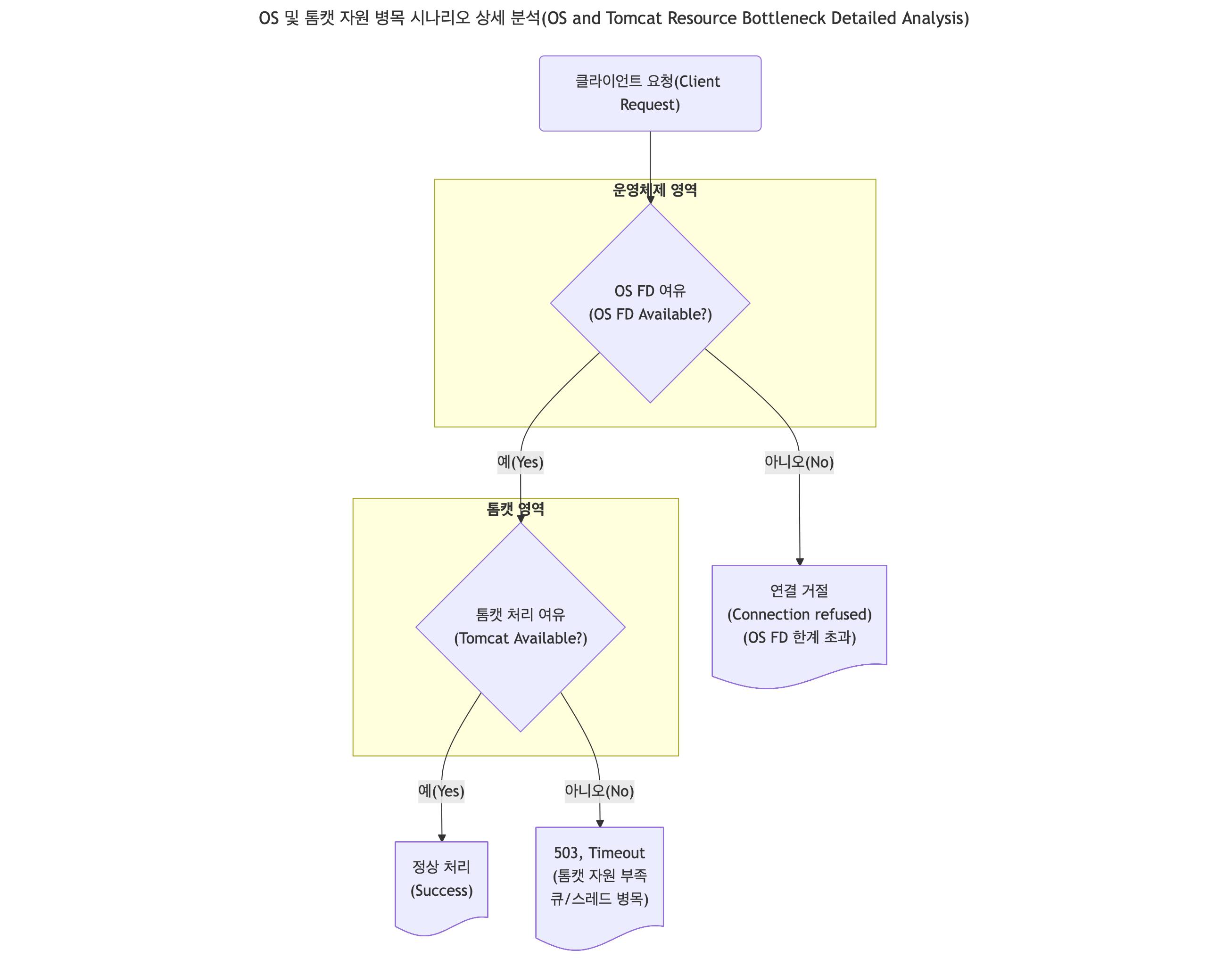톰캣_운영체제_FD다이어그램
